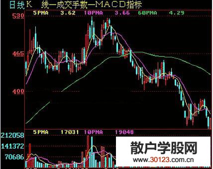 【股票入门】怎样运用移动平均线把握卖出时机（图）