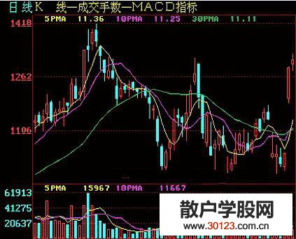 【股票入门】怎样运用移动平均线把握卖出时机（图）