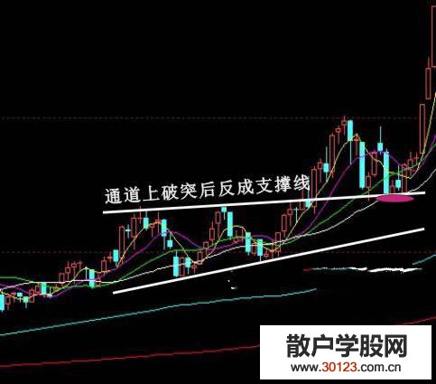 【股票入门基础知识】后市多头占优的八种经典图形