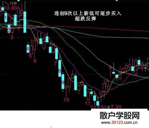 【股票入门基础知识】后市多头占优的八种经典图形