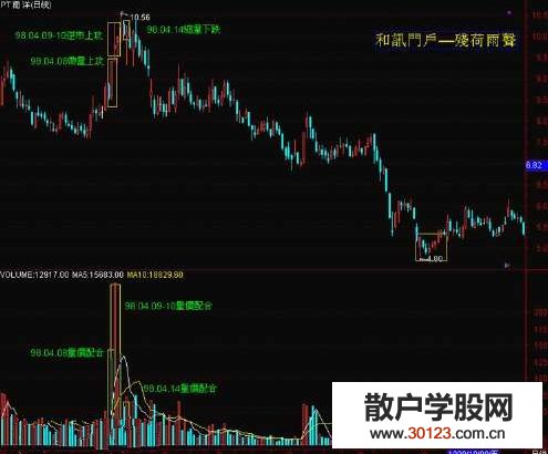 【股票知识干货】警惕盘口量能上的套牢四个陷阱