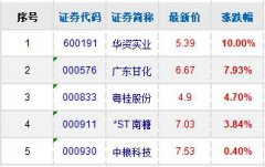 【股票知识干货】糖类概念板块开盘拉升！糖类概念股、龙头股