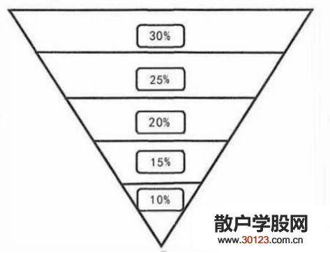 【
】华尔街著名的交易法：“漏斗仓位买卖法”