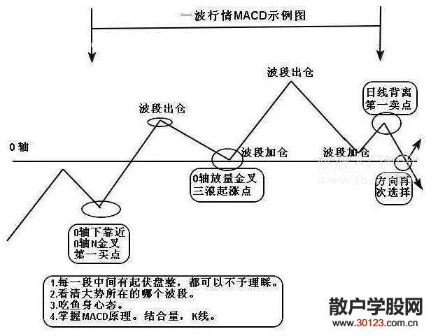 【股票知识干货】SAR指标 PK MACD指标