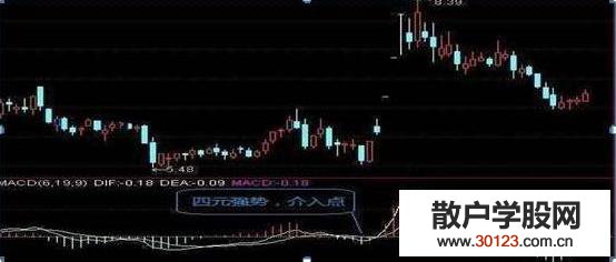 【股票配资】MACD底背离+金叉，出击大牛股！