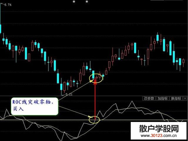 【配资炒股】ROC指标买卖股票 巧用绝招不会