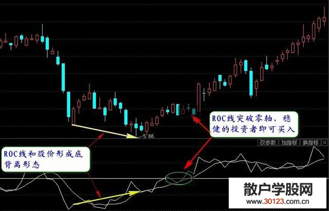 【配资炒股】ROC指标买卖股票 巧用绝招不会