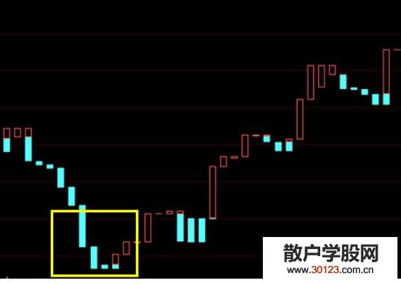 【
】三平顶三平底的K线走势看盘和操作口诀