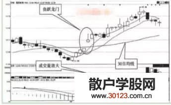 【
】K线形态”鱼跃龙门“抓大牛股！