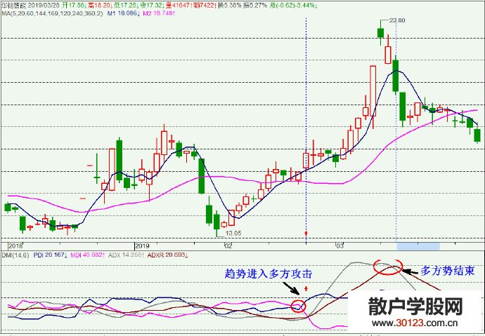 【配资炒股】动向指标(DMI)如何判断市价未来的市场动向？