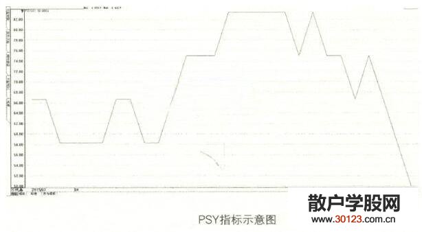 【股票入门基础知识】PSY心理线指标的买卖点信号