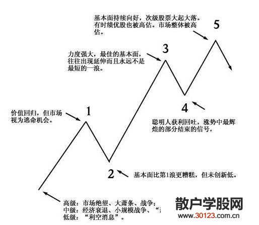 【股票知识干货】波浪理论口诀心法（图解）