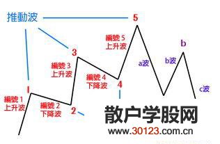 【股票知识干货】波浪理论口诀心法（图解）