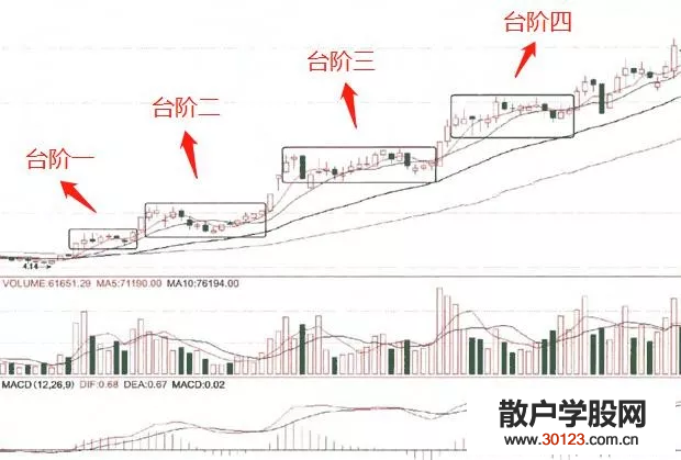 【股票配资】炒股出现庄家阶梯式拉升怎么办