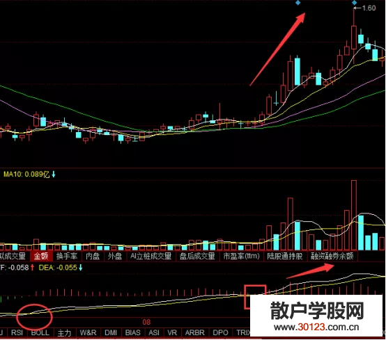 【股票入门基础知识】炒股MACD买入形态是怎样的？怎么操作？