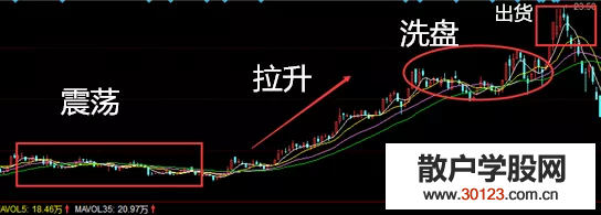 【股票入门】炒股怎样洗盘 炒股庄家为何要洗盘