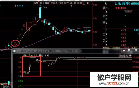 【股票入门基础知识】炒股追涨技巧