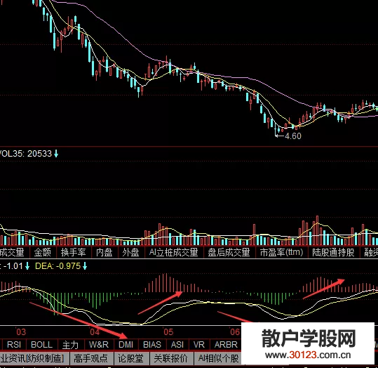 【股票入门基础知识】炒股MACD指标买入技巧