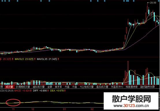 【股票入门基础知识】炒股MACD指标买入技巧