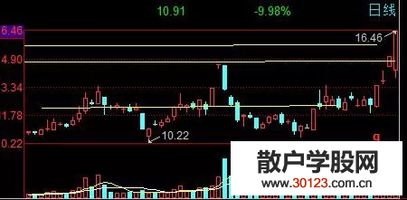 【股票入门基础知识】炒股入门：小高开和大高开是什么