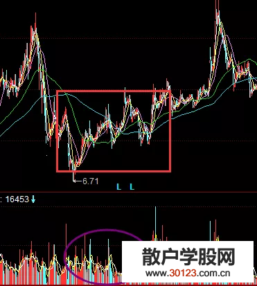 【股票投资】炒股黄金坑形态是怎样的？怎样走出黄金坑形态？