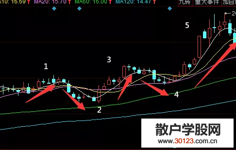 【股票入门与技巧】炒股波浪理论交易策略