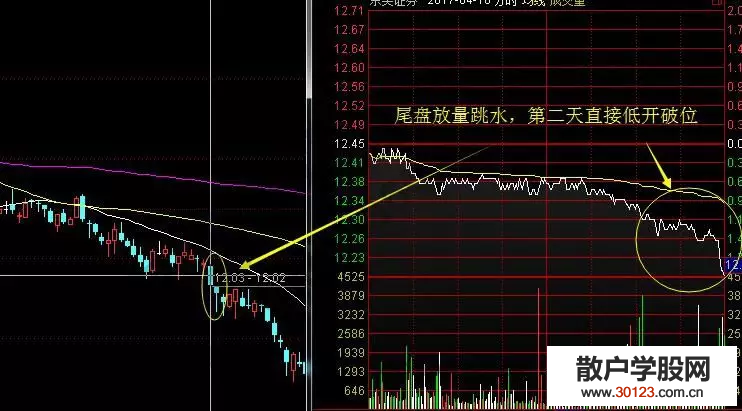 【股票投资】尾盘炒股技巧