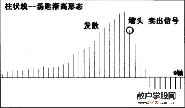 【股票入门】炒股macd解读：汤匙形态