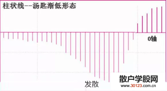 【股票入门】炒股macd解读：汤匙形态