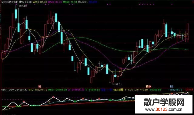 【股票入门基础知识】炒股入门知识：OBV指标