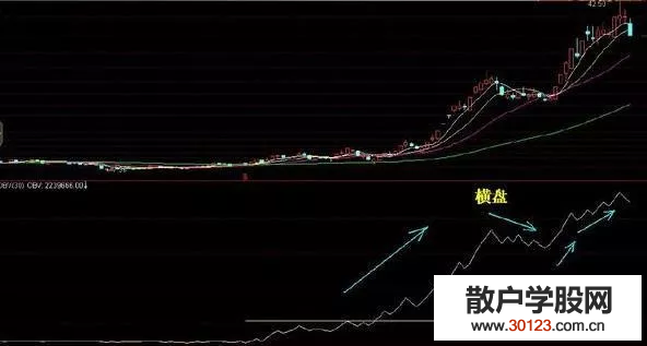 【股票入门基础知识】炒股入门知识：OBV指标