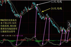 【股票配资】macd炒股策略