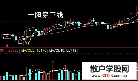 【股票知识干货】炒股战法：一阳穿三线