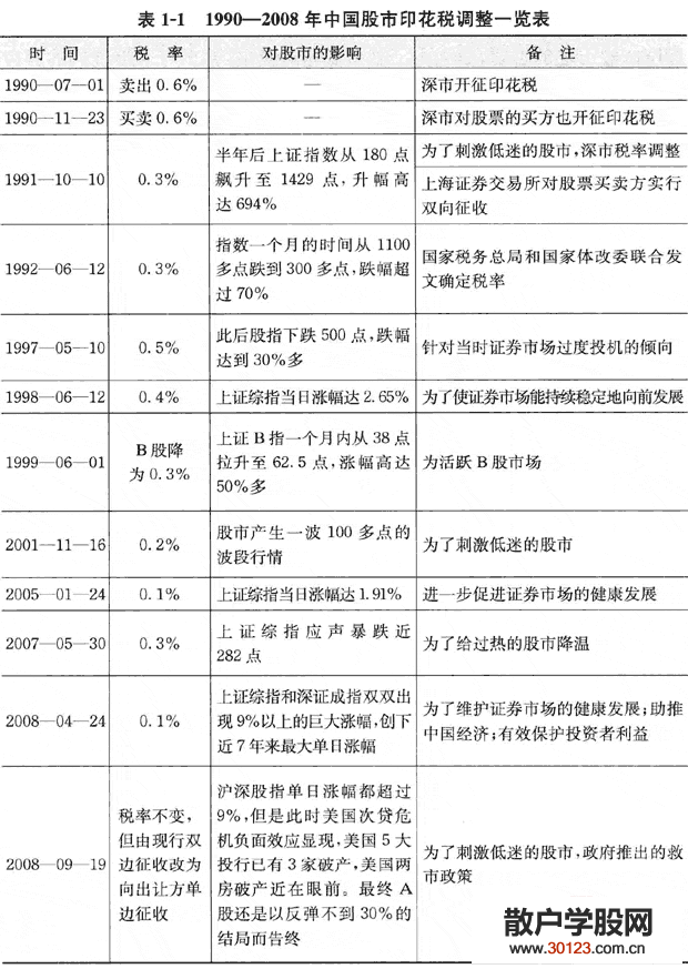 【股票入门基础知识】炒股入门知识：印花税