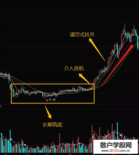 【股票入门与技巧】怎么应对炒股庄家逼空式拉升