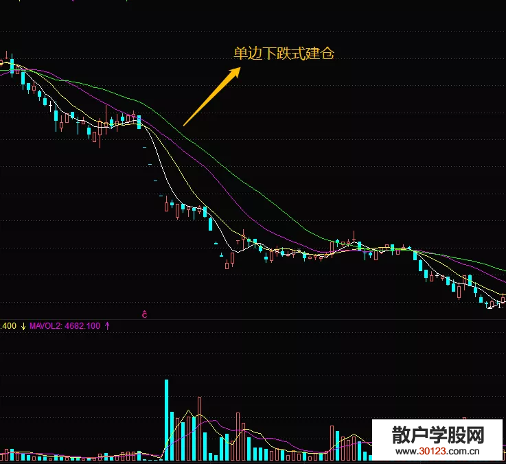 【股票入门】炒股建仓方式：庄家单边下跌式建仓
