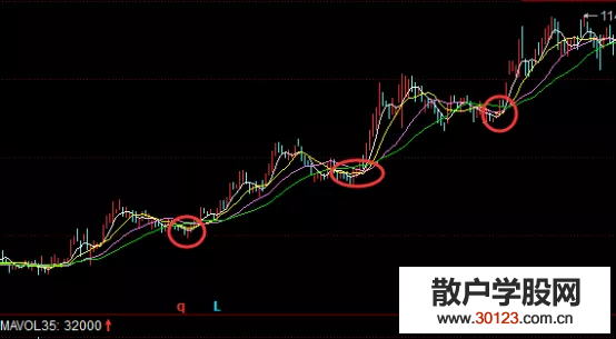 【配资炒股】均线炒股选股方法：M点选股法