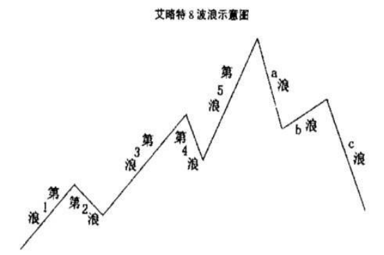 [股票知识]股票中的五浪理论是什么？五个波浪的特性分别是什么？