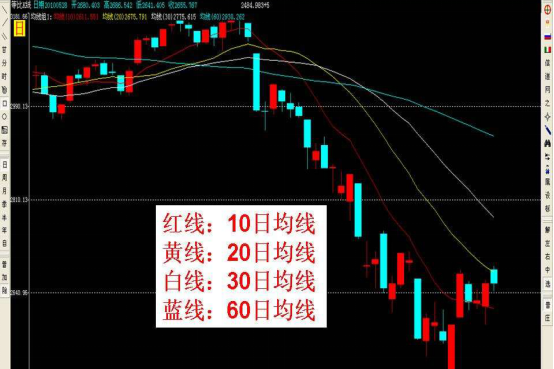 [股票基础知识]股票中的十日均线是什么意思？十日均线有什么作用？