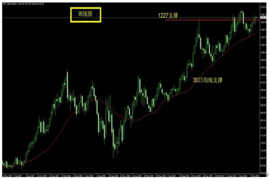 [股票基础知识]什么是周线？周线有什么使用技巧？