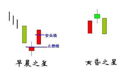 [股票知识]图解反转k线组合是怎么样的