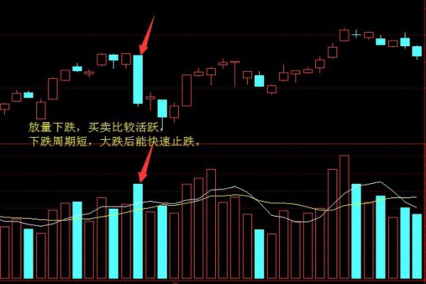 [股票知识]放量下跌是什么？放量下跌意味着什么？