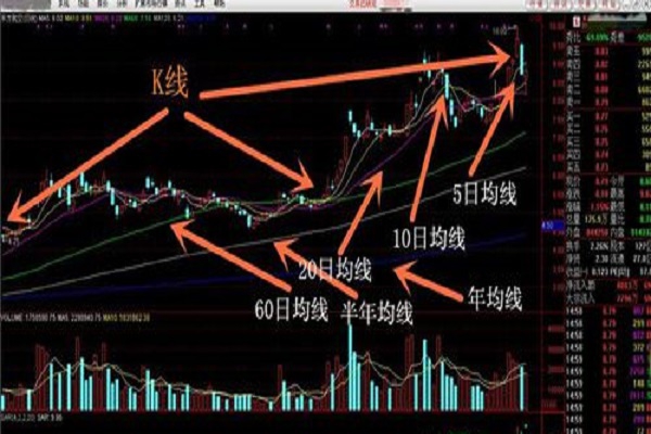 [股票知识]股票中的年线是多少日线？年线有什么作用？