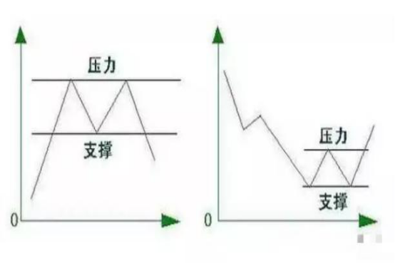 [股票基础知识]什么是股票支撑线？股票支撑线有什么作用？