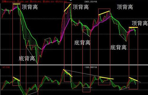 [股票基础知识]什么是股票底背离形态?底背离形态解析