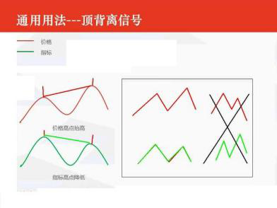 [股票基础知识]什么是股票底背离形态?底背离形态解析