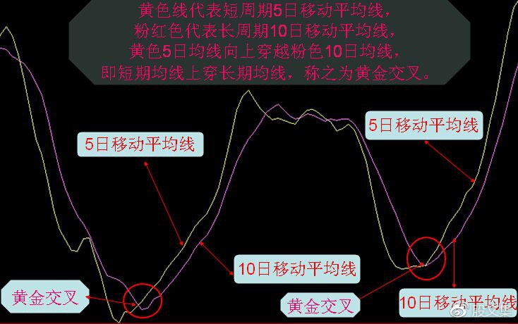 [股票知识]了解黄金交叉体系及其使用过程中的技巧