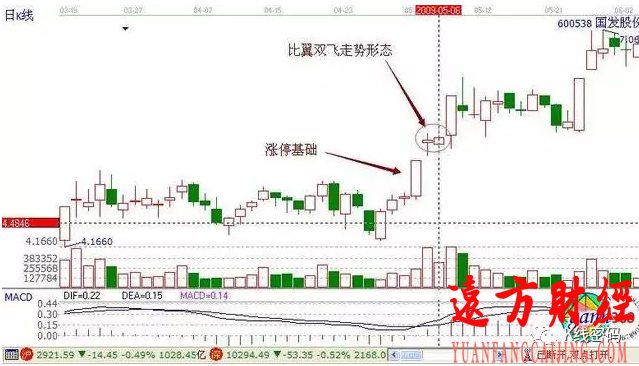 [股票基础知识]【每日一招】8种K线买入点（上）