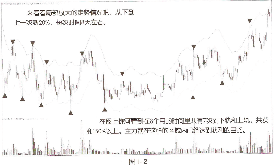 [股票知识]ENE指标NO.19：反向指标ENE（轨道线）