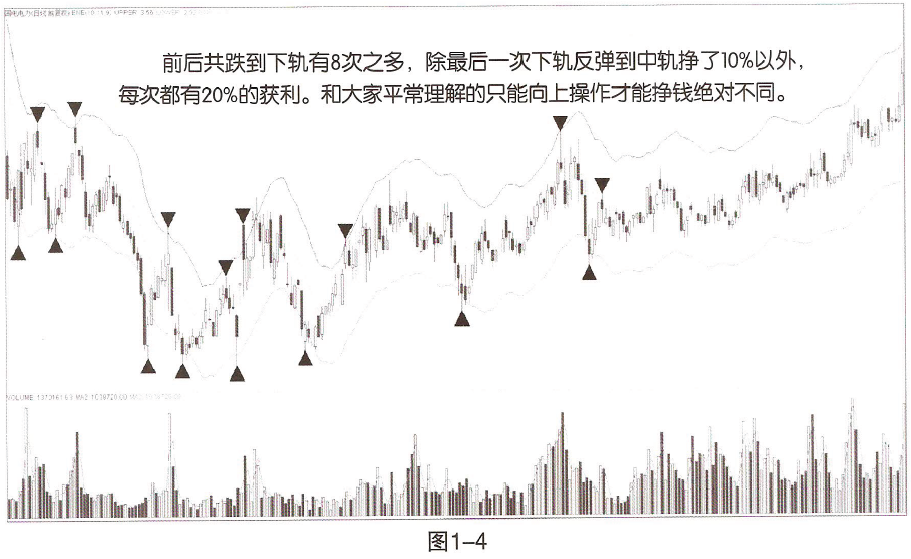 [股票知识]ENE指标NO.19：反向指标ENE（轨道线）